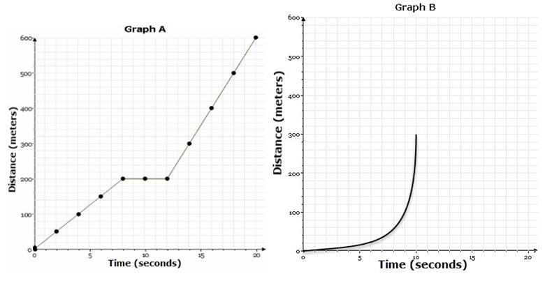 1. using graph A calculate the average speed of the object in motion from 12s to 20s-example-1