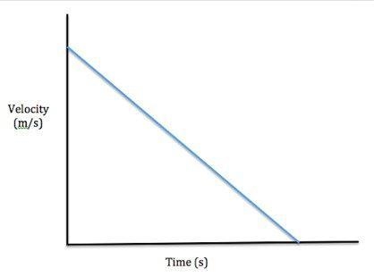 The graph above represents an object moving with a __________________. A) constant-example-1