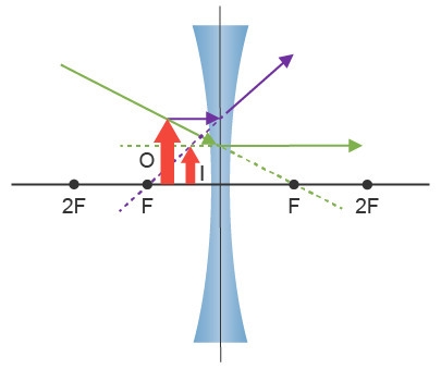 Which is a characteristic of the image formed between F and the center of the lens-example-1