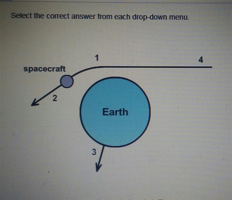 in this model, the velocity of the spacecraft at position 2 is A.) equal to B.) greater-example-1