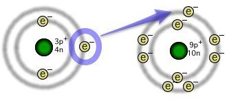 In this case, lithium would be classified as a(n) A) atom. B) compound. C) ion. D-example-1