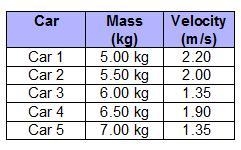 Which cars have the same magnitude of momentum? Check all that apply. car 1 car 2 car-example-1