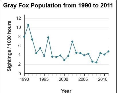 HURRY!!! The graph shows the population of gray fox in an area of the United States-example-1