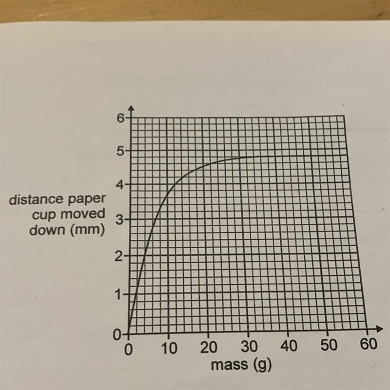 Debbie plotted a graph to show how the mass of aluminium rivets affected the distance-example-1