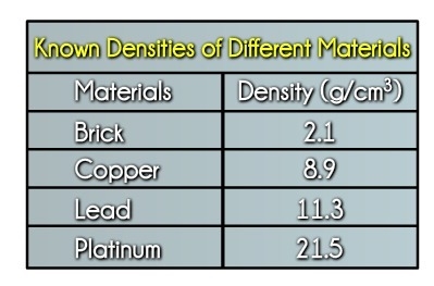 Which material is the MOST dense? A. lead B. brick C. copper D. platinum-example-1