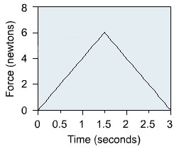 What is the value of the impulse obtained from the graph? A. 3 kilogram meters/second-example-1