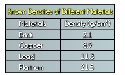 Which material is the LEAST dense? A. lead B. brick C. copper D. platinum-example-1