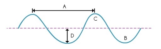 Which letter on the diagram below represents the trough of a wave? A. A B. B C. C-example-1