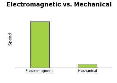 This graph is accurate because A) mechanical waves cannot travel through a medium-example-1