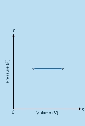 Which process is represented by the PV diagram? A. the isobaric process B. the isovolumetric-example-1