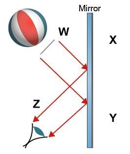 The diagram shows how an image is produced by a plane mirror. Which letter shows where-example-1