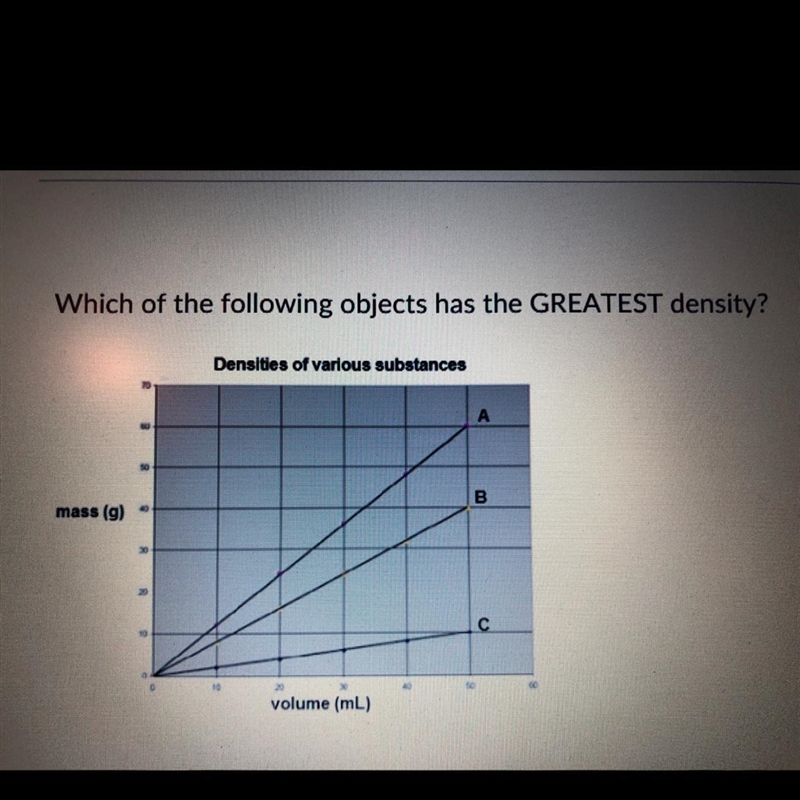 Which of the following has the greatest density? A. Line a B. Line b C. Line c D. All-example-1