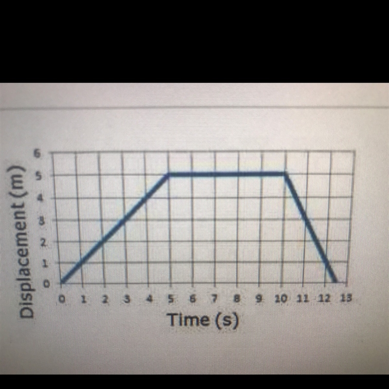 The object represented by the graph is not in motion at A) 1 second-example-1