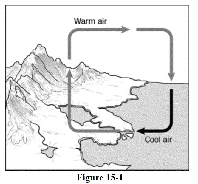 Figure 15-1 shows how a(n) ____________________ breeze works.-example-1