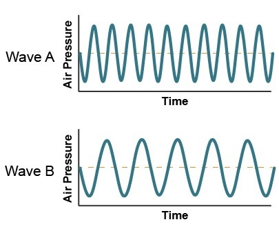 Look at the two wave diagrams. Which best describes the difference between wave A-example-1