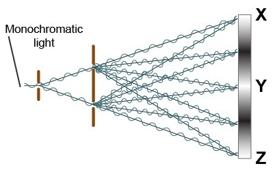 The diagram shows monochromatic light passing through two openings. What do the areas-example-1