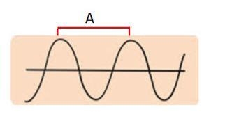 In the light wave above, the property labeled A determines which characteristic of-example-1