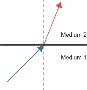 A ray diagram is shown Which statement best describes the diagram? The diagram shows-example-1