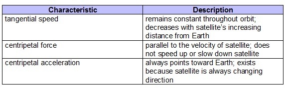 Which best describes Sid’s error? Tangential speed changes throughout a satellite-example-1