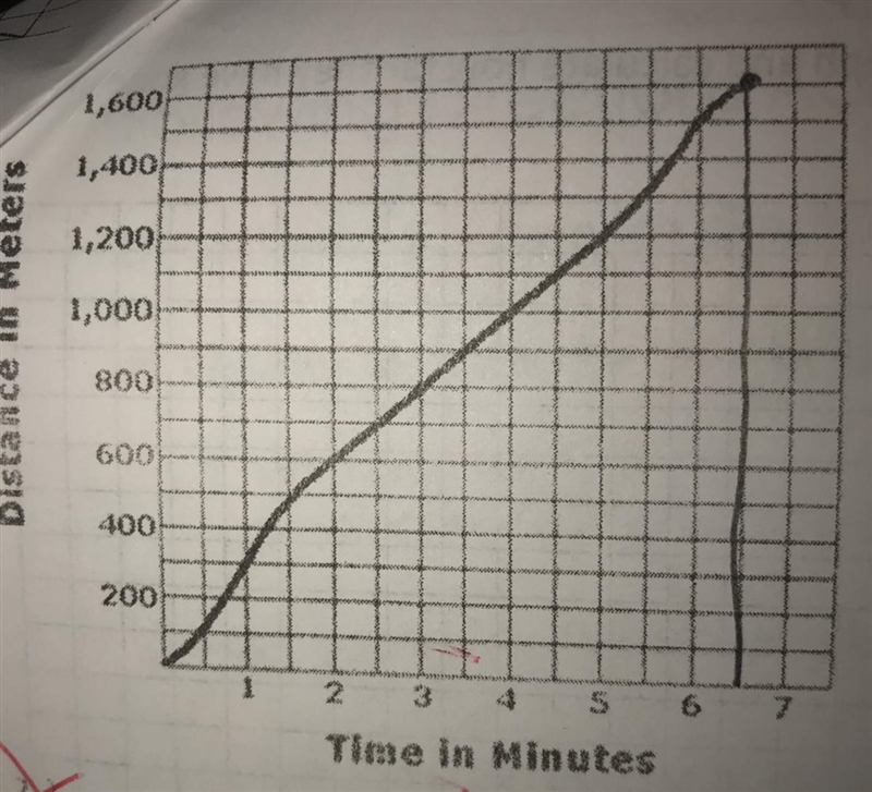 The time in the 1,600 meter race at the school track meet is shown in the graph above-example-1