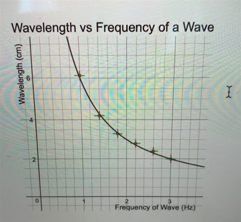 In an inverse graph for wavelength versus frequency what are the units of the constant-example-1