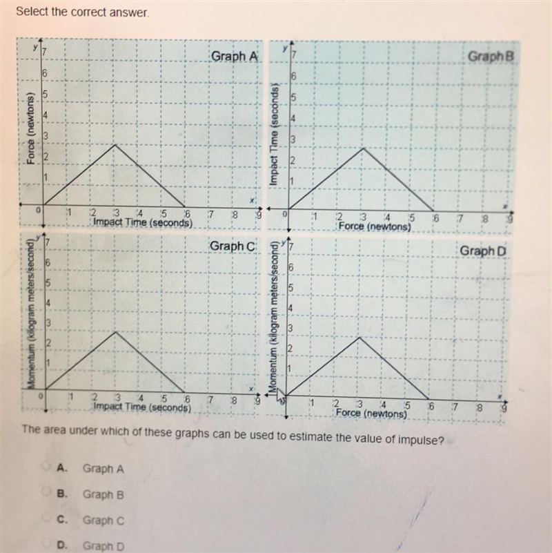 The area under which of these graphs can be used to estimate the value of impulse-example-1