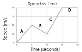 Which segment of the graph represents constant speed? Explain your answer.-example-1