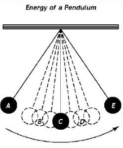 Please help ;-; Why does the pendulum in the diagram eventually come to a stop? A-example-1