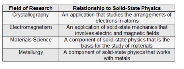 Which part of the table showing the relationship of the field of research to solid-example-1