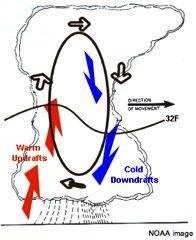 This diagram shows how a certain type of precipitation is formed. Water drops are-example-1