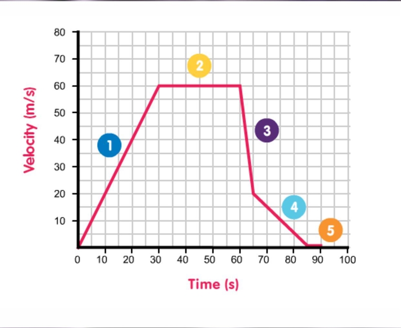 Look at the velocity-time graph for a train shown below. Use it to work out the distance-example-1