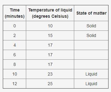 15 POINTS!! An unknown substance is heated from 10 °C to 25 °C. The table below shows-example-1