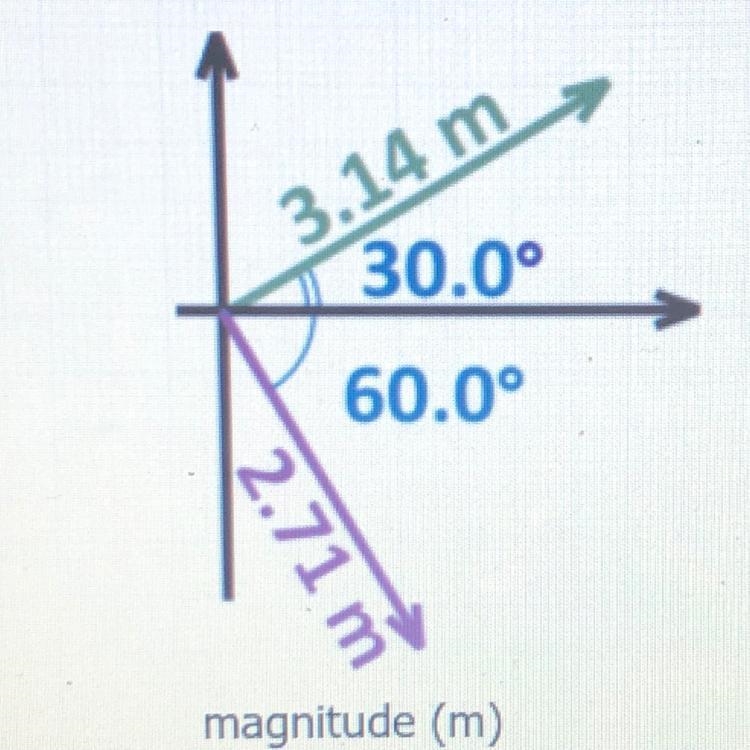 Find the magnitude of the sum of these two vectors:: 14m 30.0° 60.00 magnitude (m-example-1