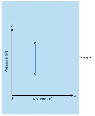 Which process is represented by the PV diagram shown below? A. the isobaric process-example-1