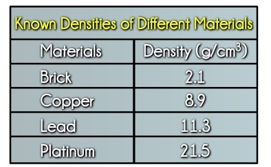 A sample of unknown material is more dense than copper. Which could be the identity-example-1