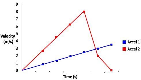 Based on the graph, which statement BEST describes the acceleration of the two objects-example-1