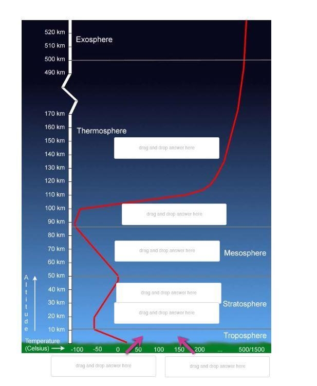 Please help 78% nitrogen, 21% oxygen Ionosphere temperature falls to -93*C temperature-example-1