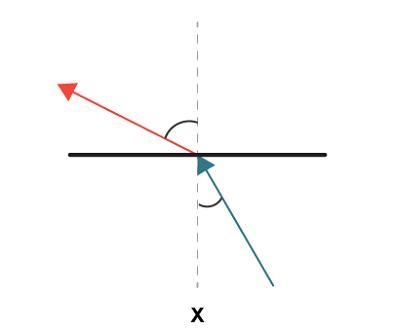 Kayla drew two ray diagrams to compare the behavior of light rays. What do the diagrams-example-1