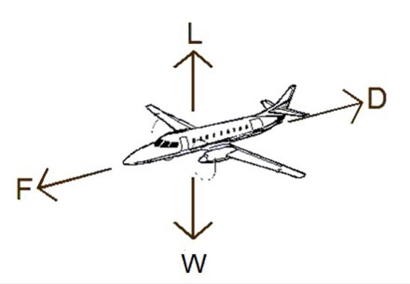 An airplane is flying at an altitude of 2,910 m, has mass of 5,320 kg, and experiences-example-1