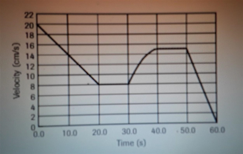 Look at the v-t graph a remote-controlled toy car below. At t = 0.0 s, the car is-example-1