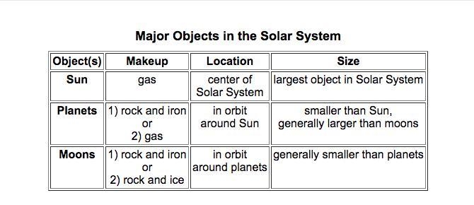 Based on the table above, _______ planets are made of the same things as _______ moons-example-1