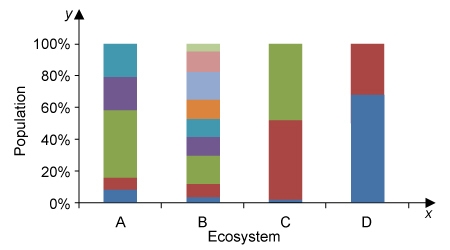 This graph represents four ecosystems. Each ecosystem has a different number of species-example-1