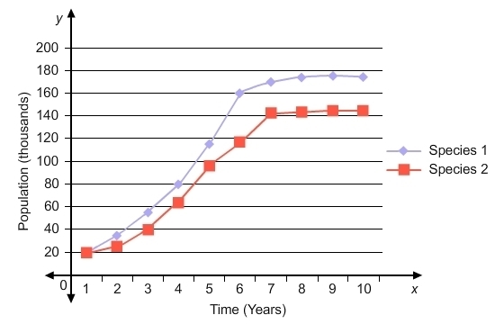 The graph shows the populations of two species over time. Which type of symbiotic-example-1