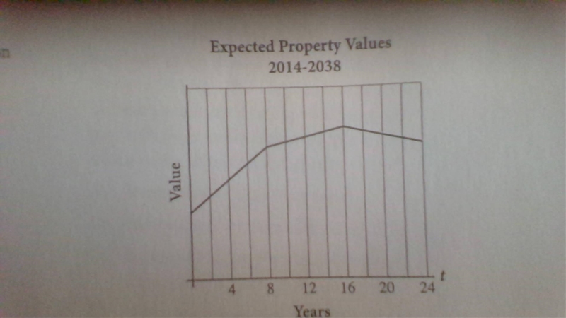 A realtor is studying the graph above, which shows the expected value of properties-example-1