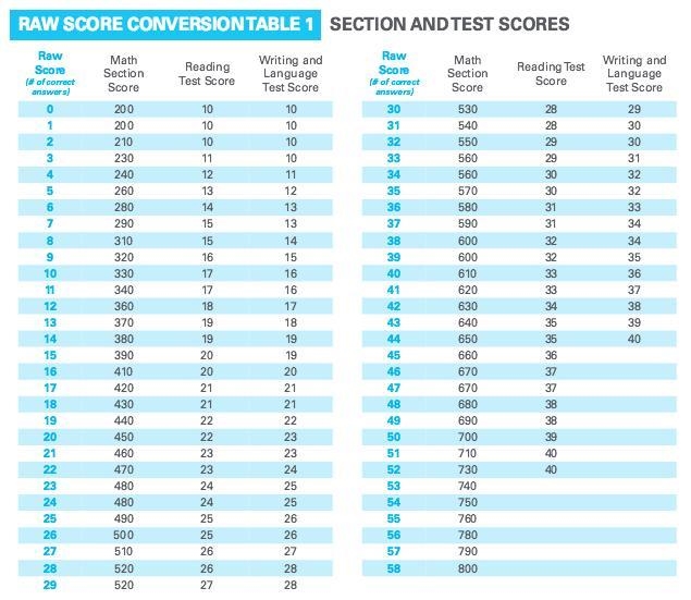 So when I saw the concepts of the SAT subject test math level 1(which has 50 questions-example-1