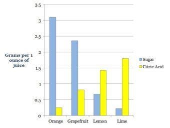 What is the difference between a lemon and a lime.-example-1