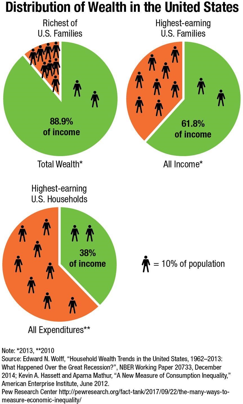 The upper class spends more money than other classes, because they have earned it-example-1