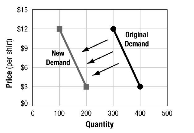 HELP How many fewer shirts are sold at the new demand level for any given price? Question-example-1