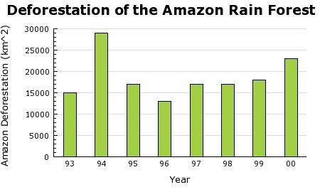 According to this chart,the deforestation of the Amazon Rain Forest a.is on decline-example-1