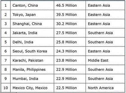 Use the table to answer the question. Which statement best describes the largest cities-example-1